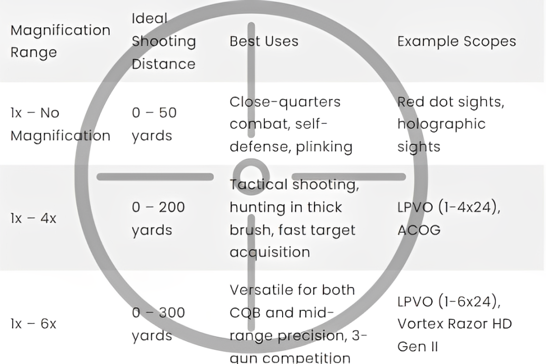 scope magnification distance chart