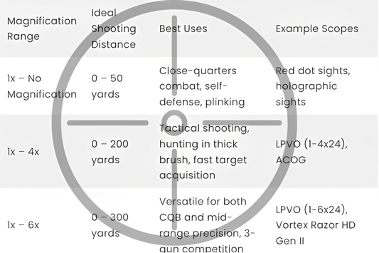 scope magnification distance chart