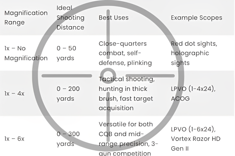 Magnification Range Example Scope Magnification Distance Chart ( 50-1,000+ Yards) – Gunnr